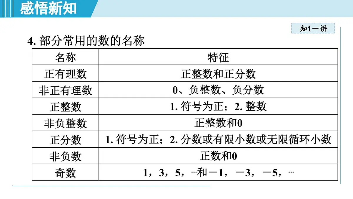 人教版七年级数学上册 1.2 有理数及其大小比较(第一章 有理数 自学、复习、上课课件)第5页