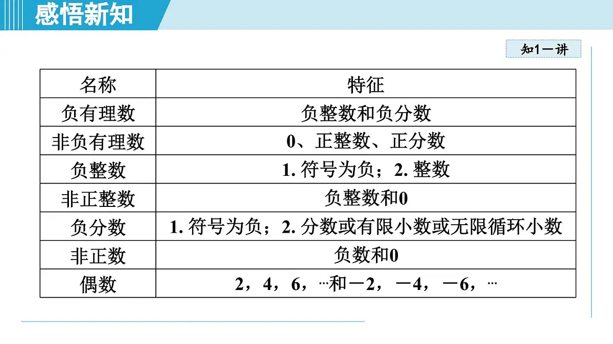 人教版七年级数学上册 1.2 有理数及其大小比较(第一章 有理数 自学、复习、上课课件)第6页