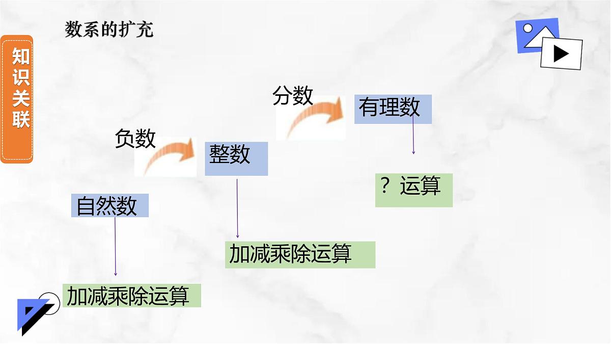 初中 数学 人教版(2024) 七年级上册2.1.1 有理数的加法(第1课时)课件第3页