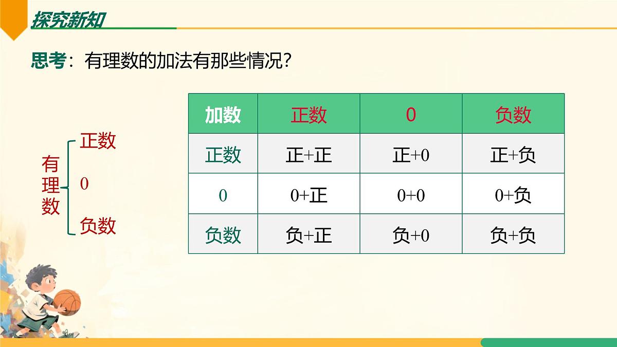 初中 数学 人教版(2024) 七年级上册2.1.1 有理数的加法(第1课时)课件第3页