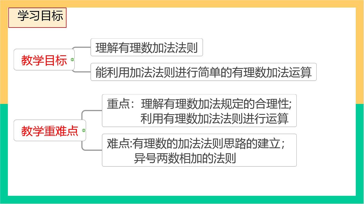 初中 数学 人教版(2024) 七年级上册2.1.1 有理数的加法(1)课件第2页
