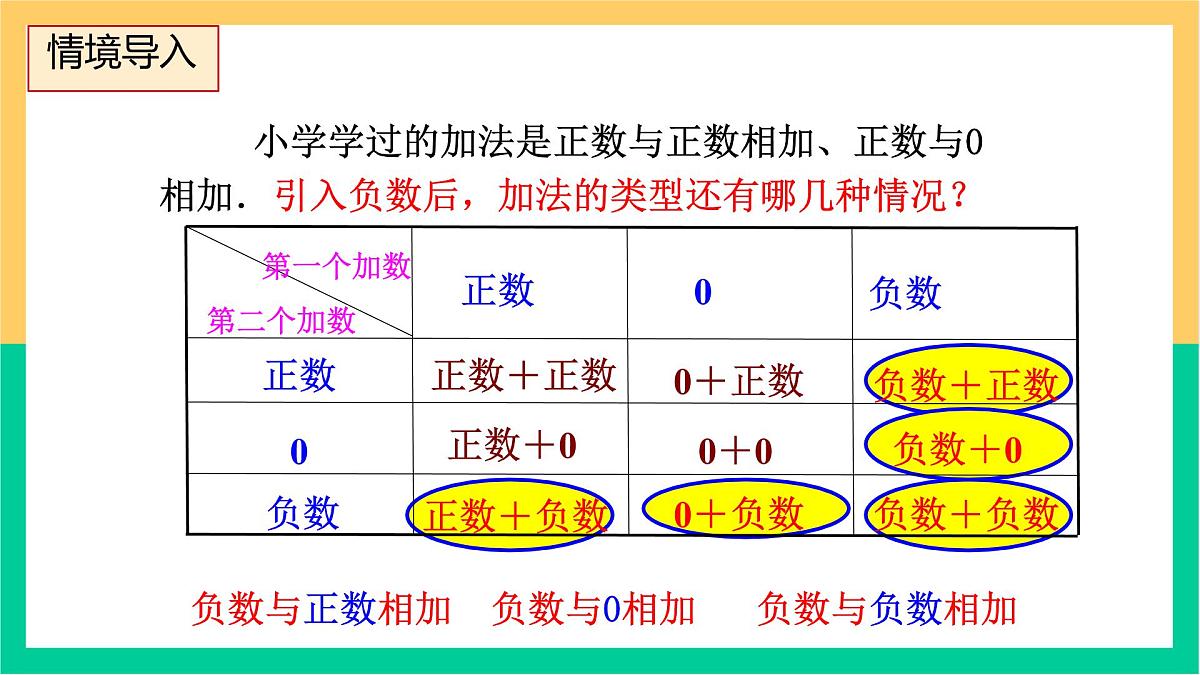 初中 数学 人教版(2024) 七年级上册2.1.1 有理数的加法(1)课件第3页