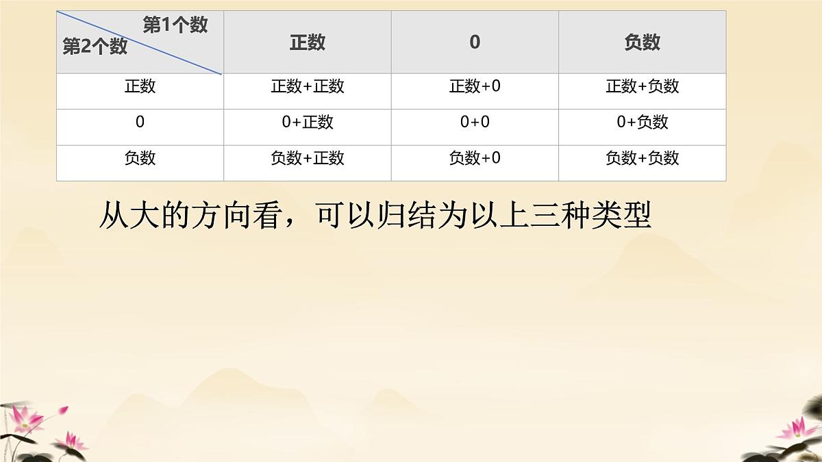 初中 数学 人教版(2024) 七年级上册2.1.1 有理数的加法(1)课件第3页