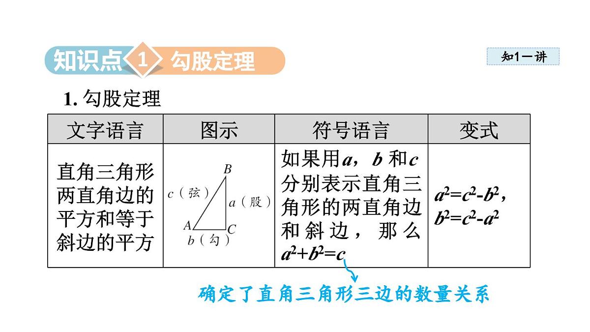 1.1 探索勾股定理(课件)2025-2026学年北师大八年级数学上册第3页