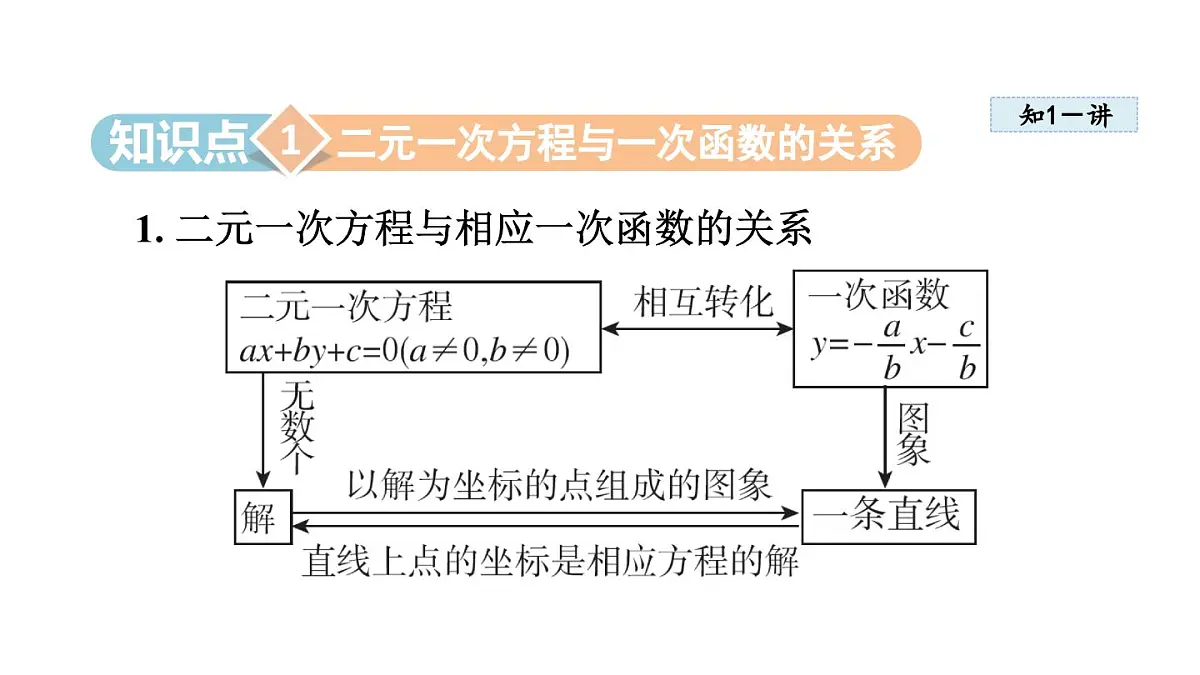 5.4 二元一次方程与一次函数 (课件)2025-2026学年北师大八年级数学上册第3页