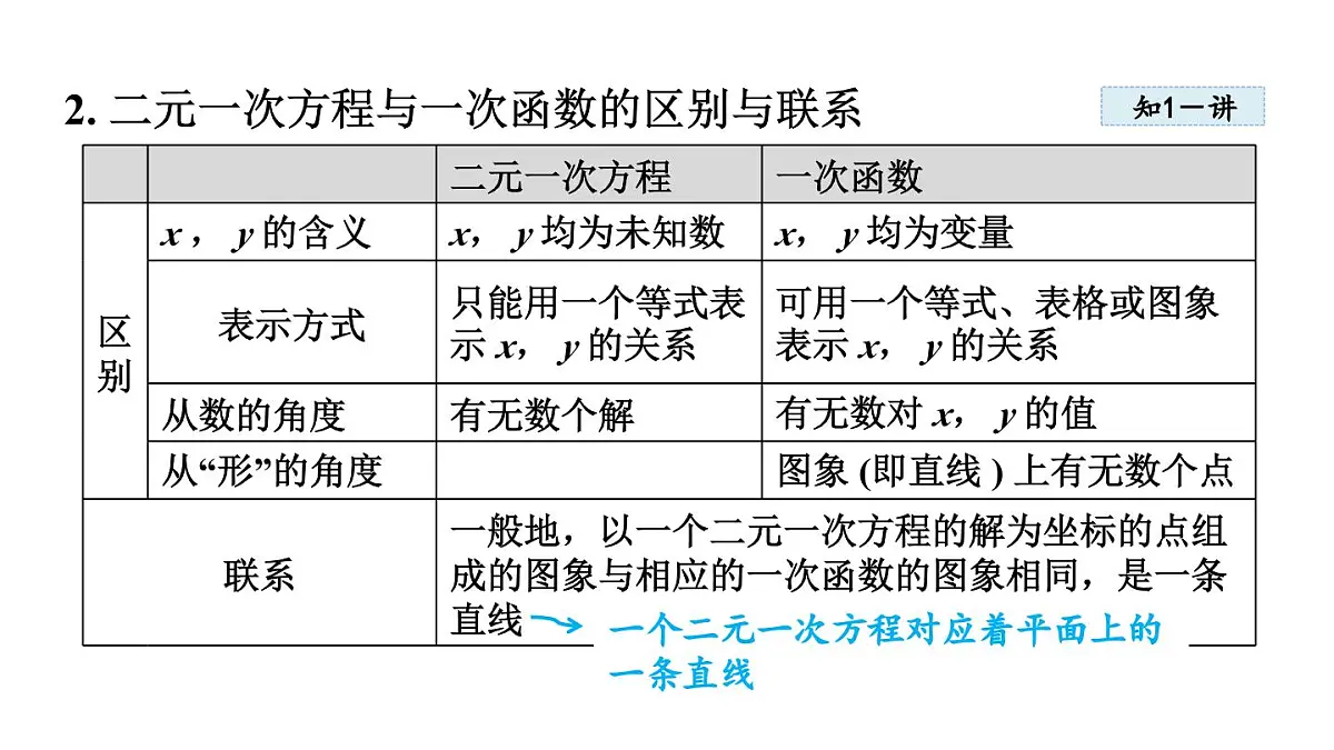 5.4 二元一次方程与一次函数 (课件)2025-2026学年北师大八年级数学上册第5页