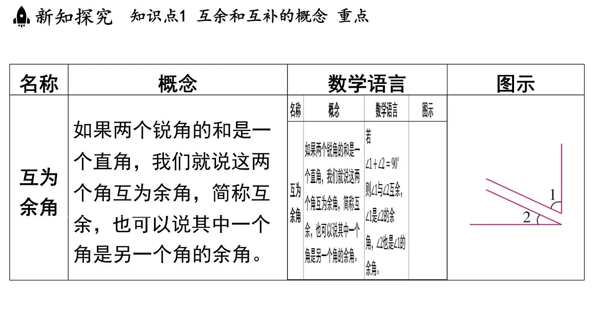 2024年浙教版七年级数学上册 6.8 余角和补角 (课件)第3页