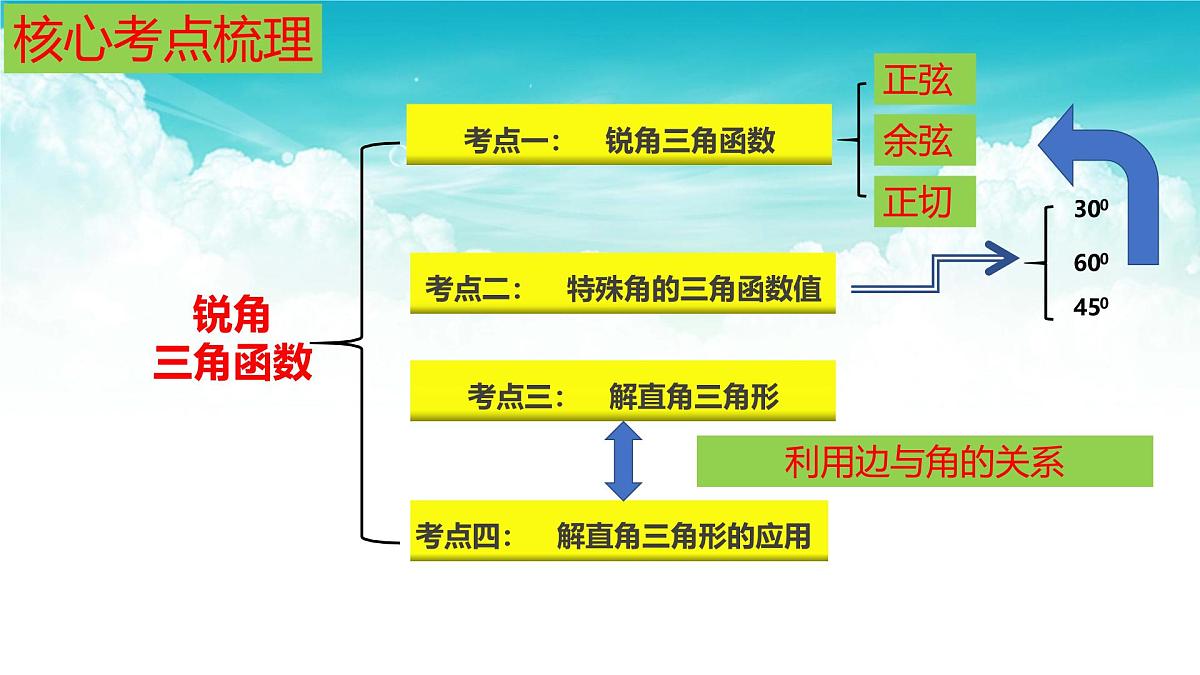 (高效课堂)2026中考数学夺分策略-专题21 锐角三角函数 课件第4页