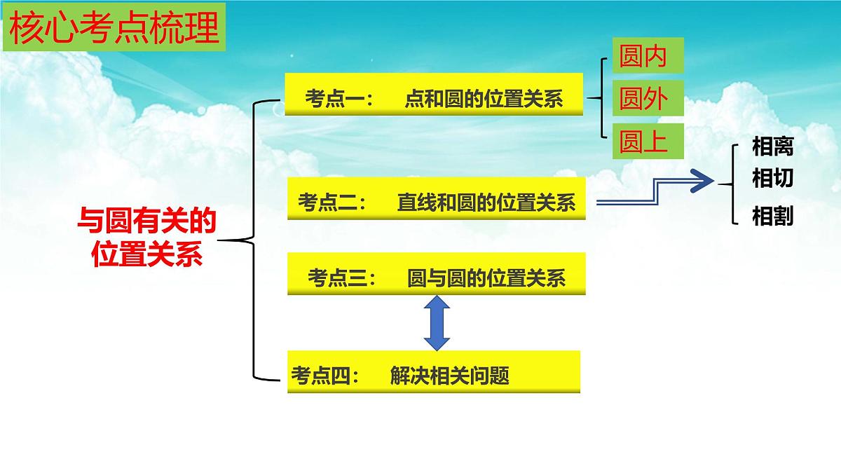 (高效课堂)2026中考数学夺分策略-专题25 直线与圆 课件第4页