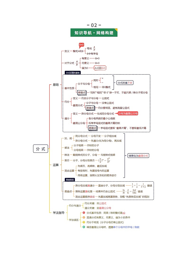 中考数学一轮复习 分式 (复习讲义)第3页
