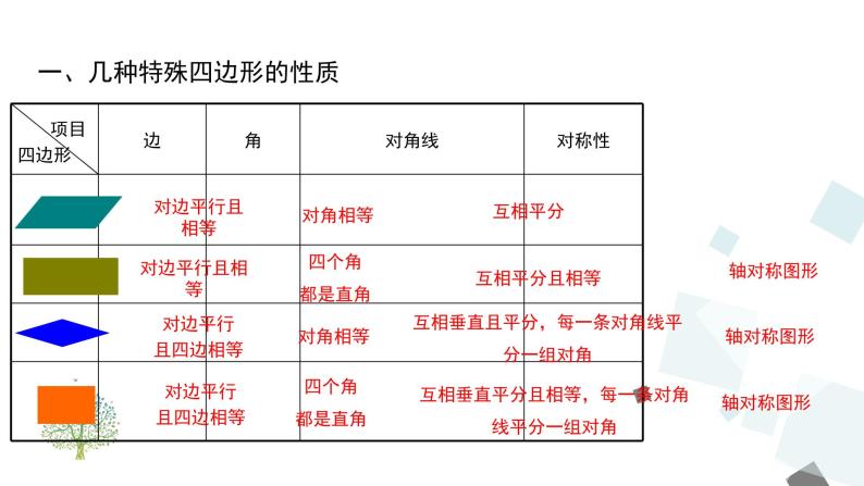 第十八章 平行四边形 小结与复习 课件02