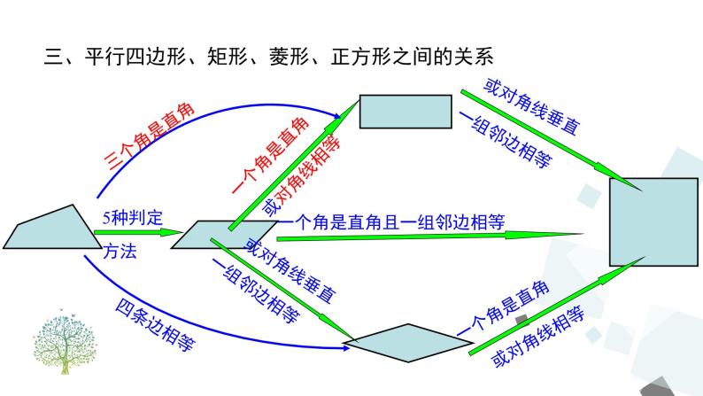 第十八章 平行四边形 小结与复习 课件04