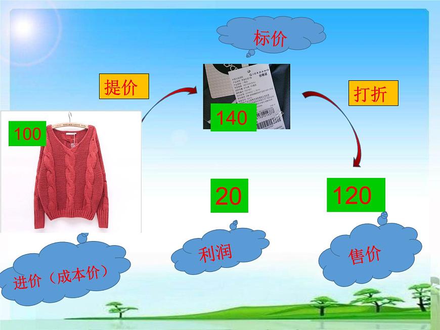 北師大版數(shù)學(xué)七上5.4  應(yīng)用一元一次方程——打折銷售第4頁