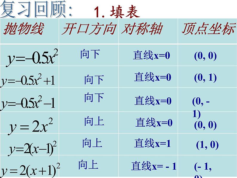 人教版九年级数学上册第22.1 :二次函数的图象和性质课件 (共16张PPT)第2页