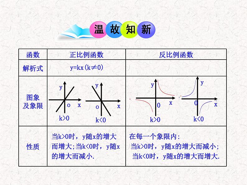 初中数学教学课件:26.1.2 反比例函数的图象和性质(第2课时)(人教版九年级下册)03
