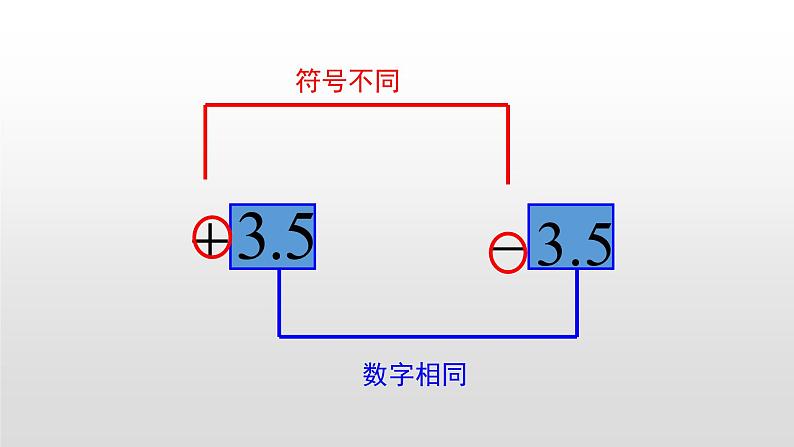 北师大七年级数学上册:2.3 绝对值 课件03