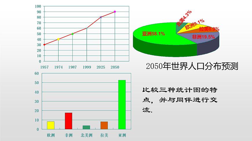 6.4  統(tǒng)計圖的選擇第1課時第5頁