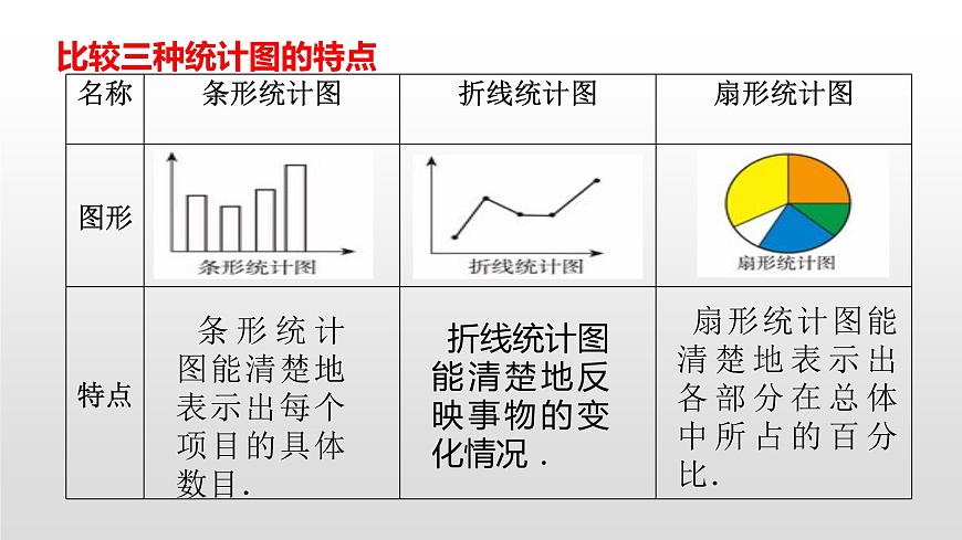 6.4  統(tǒng)計圖的選擇第1課時第6頁