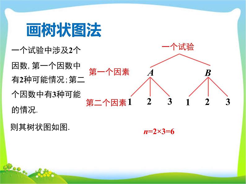 2020年人教版九年级上数学课件 25.2.2 运用画树状图法求概率第2页