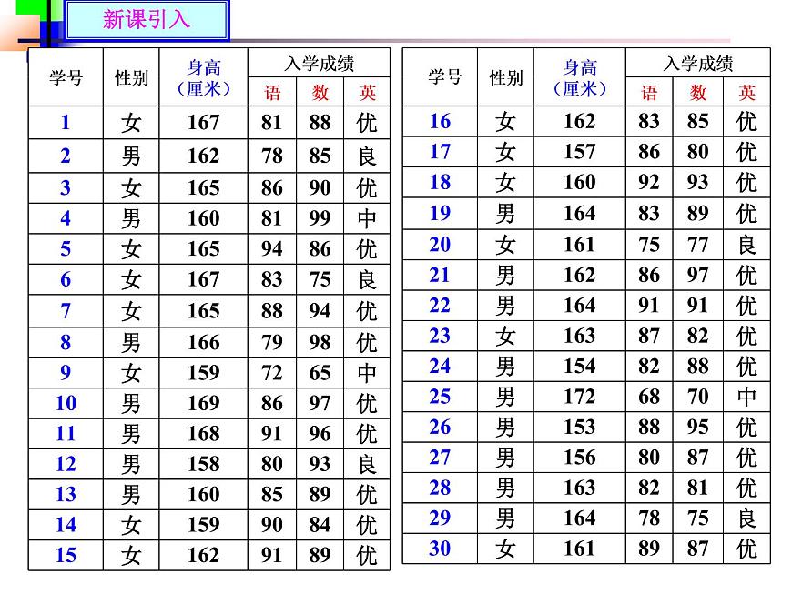 北師大版數(shù)學(xué)七年級(jí)上冊(cè) 6.3數(shù)據(jù)的表示_課件第3頁