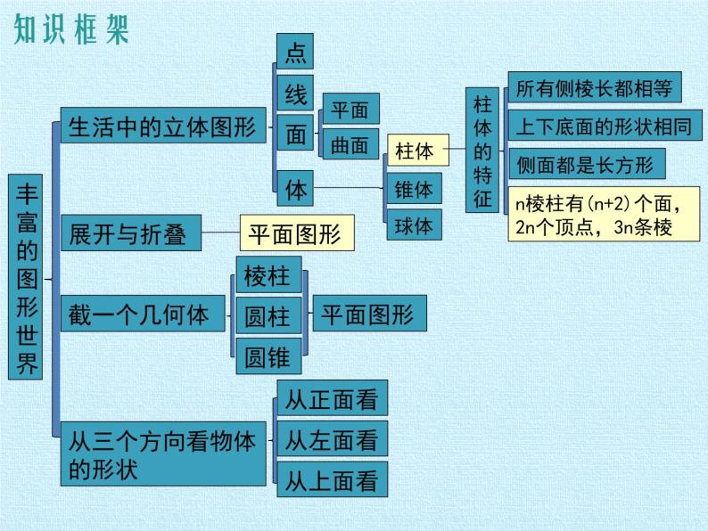 北师大版数学七年级上册 第一章 丰富的图形世界 复习课件02