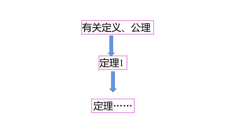 北师大八年级数学上册课件 7.2 定义与命题(2)共12张PPT04