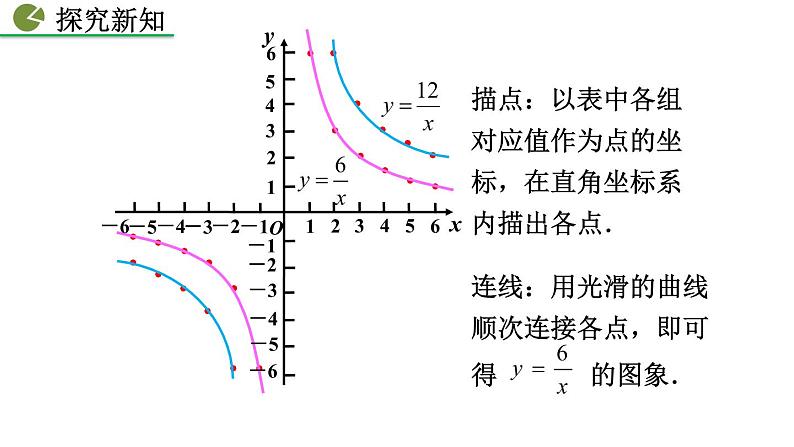 26.1.2 反比例函数的图象和性质(第1课时)——精品课件第6页