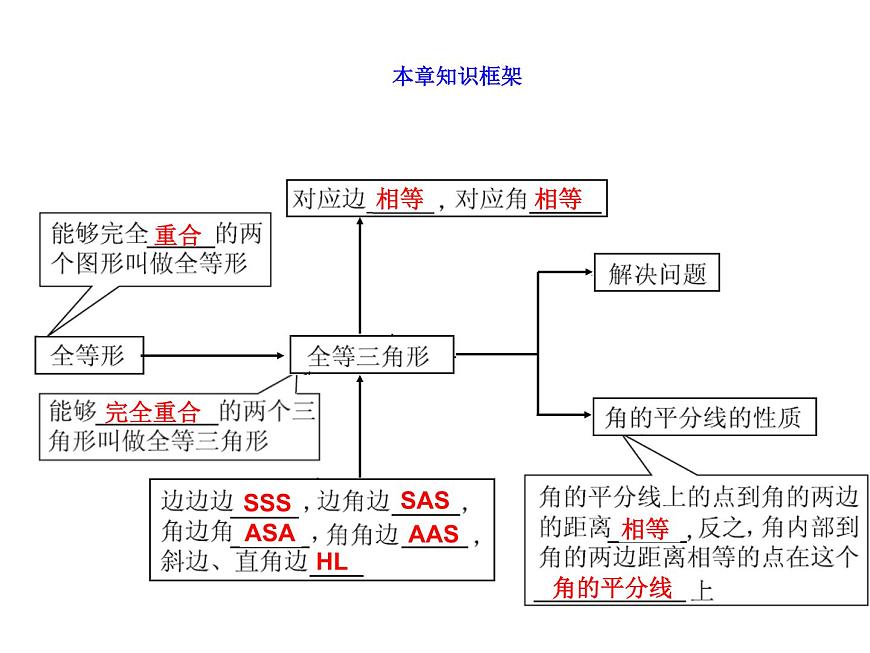 人教版八年級上冊數(shù)學(xué):第十二章全等三角形復(fù)習(xí)課課件第2頁