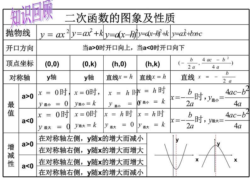 人教版九年级上册数学:22.2二次函数与一元二次方程课件第2页