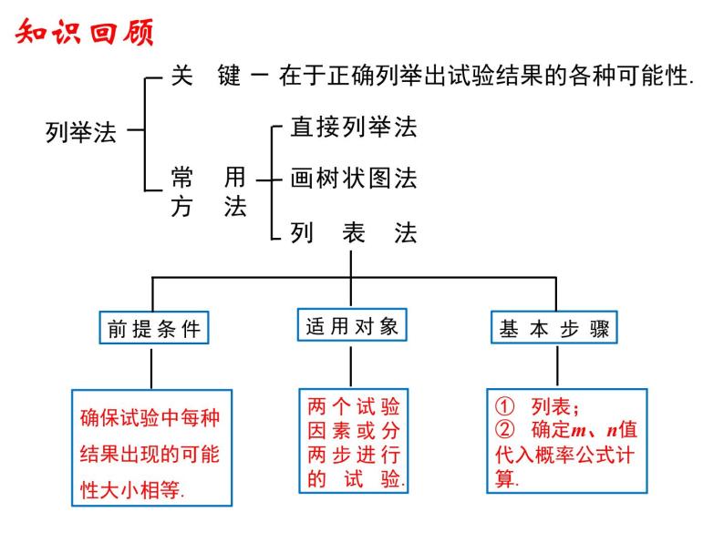 2 用列举法求概率说课ppt课件