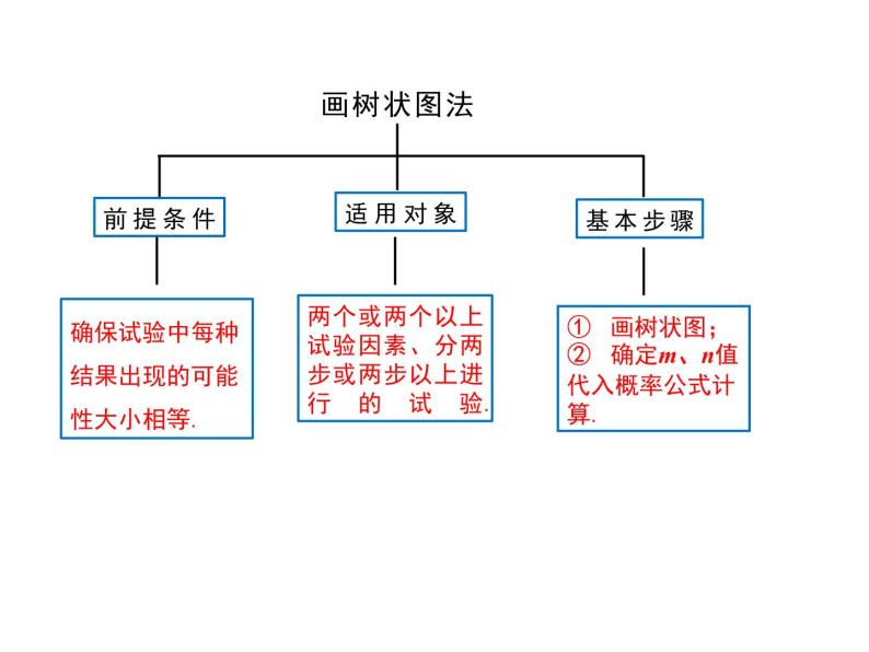 ppt课件主要包含了列举法,常用方法,直接列举法,列表法,画树状