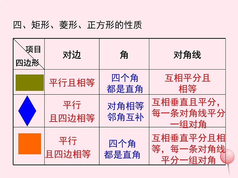 2019秋八年级数学下册第二十二章四边形小结与复习教学课件(新版)冀教版05