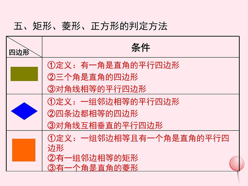 2019秋八年级数学下册第二十二章四边形小结与复习教学课件(新版)冀教版06