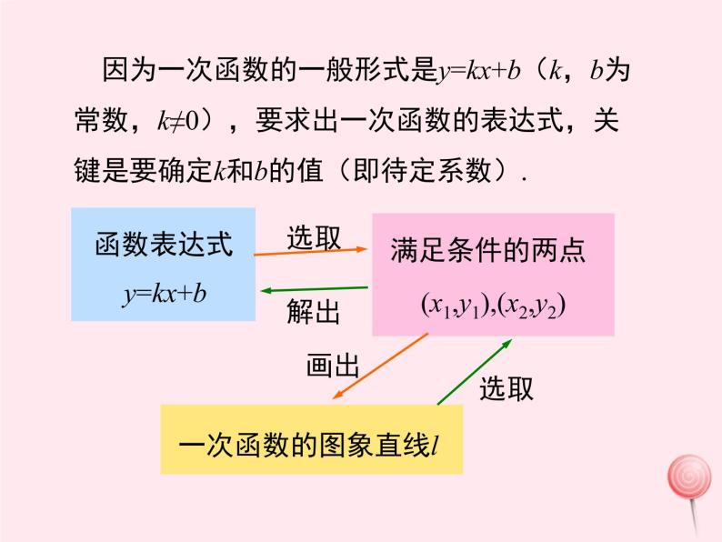 2019秋八年级数学下册第二十一章一次函数21-3用待定系数法确定一次函数的表达式教学课件（新版）冀教版05