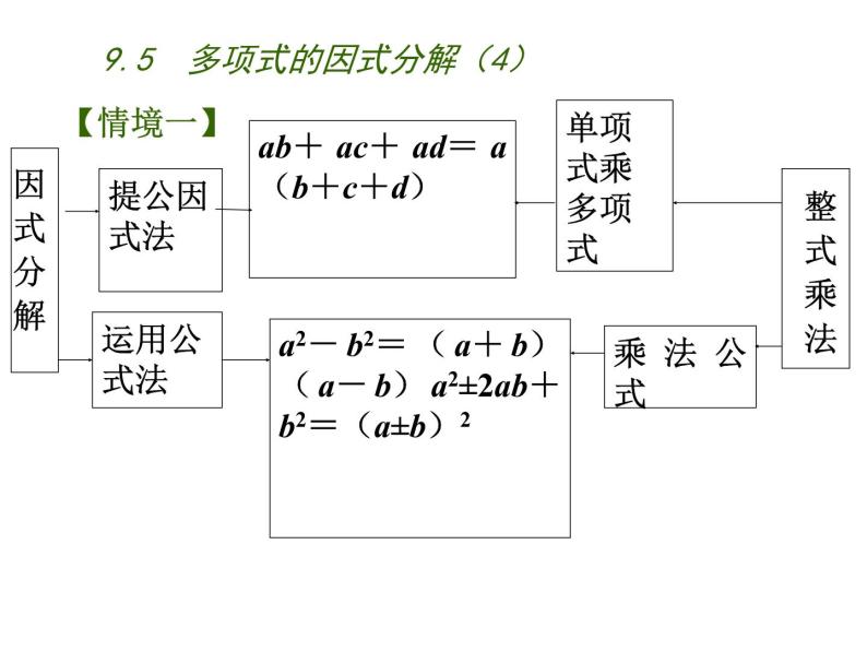 初中数学苏科版七年级下册第9章整式乘法与因式分解9.5  多项式的因式分解（4）课件02