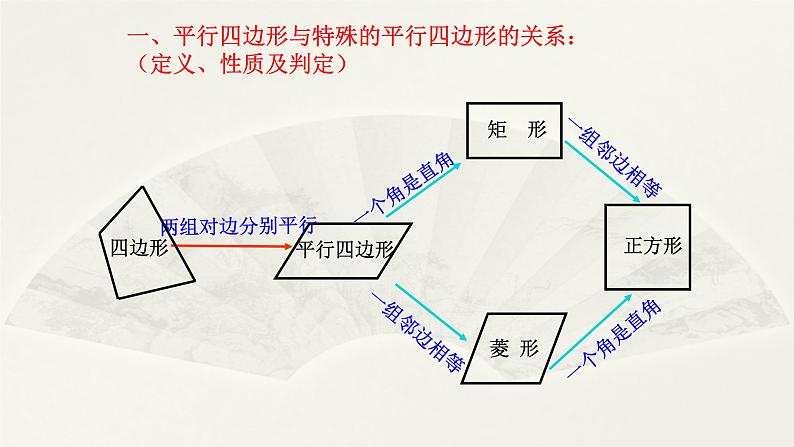八年级下数学课件:18 平行四边形 复习(共31张PPT)_人教新课标04