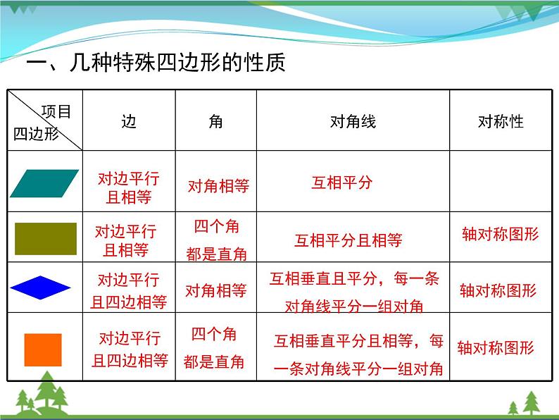【精品】人教版 八年级下册数学 第十八章 平行四边形 小结与复习 课件PPT第2页