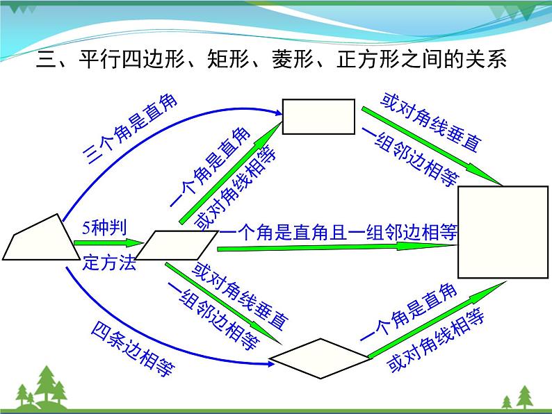 【精品】人教版 八年级下册数学 第十八章 平行四边形 小结与复习 课件PPT第4页