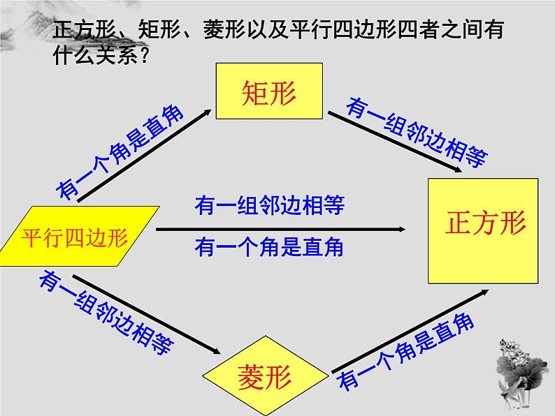 19.3正方形-华东师大版八年级数学下册课件(共22张PPT)第6页