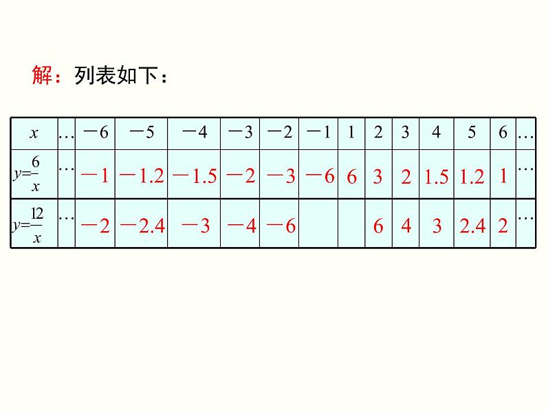 26.1.2 第1课时 反比例函数的图象和性质 课件第6页