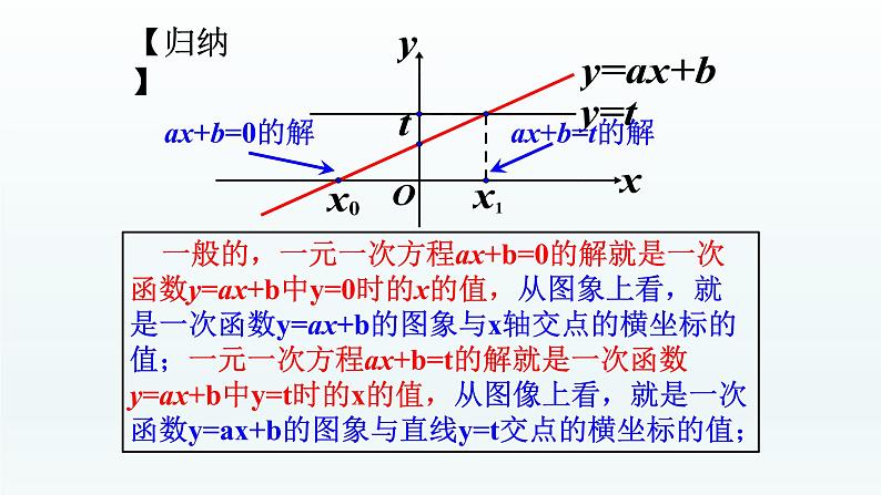 八年级下数学课件:19-2-3 一次函数与方程、不等式 (共20张PPT)_人教新课标07