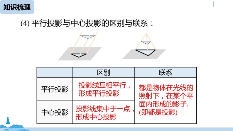 人教版九年级数学下册 第29章 投影与视图小结 课时1（PPT课件）06