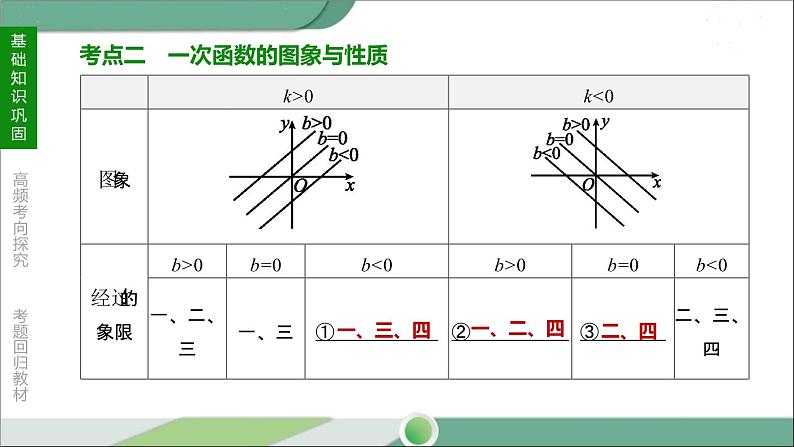 人教版中考数学第一轮考点过关:第三单元函数课时12一次函数及其应用 PPT05