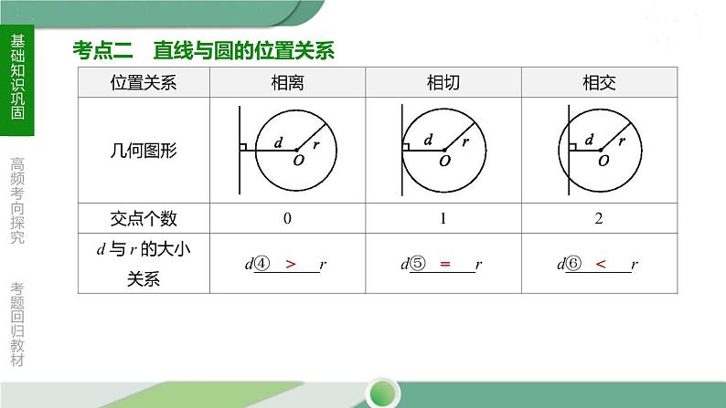 人教版中考数学第一轮考点过关:第六单元圆课时24与圆有关的位置关系 PPT05