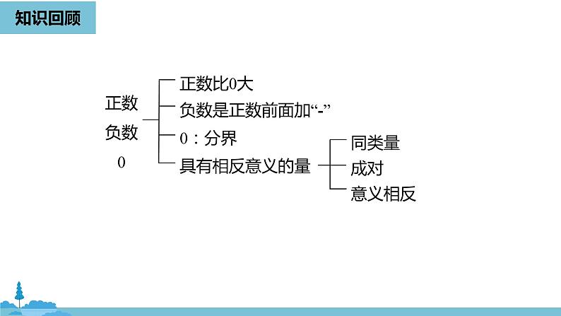 第一章有理数 有理数课时1-数学人教七(上) 课件02