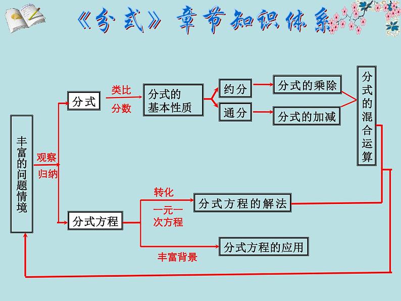 第五章分式与分式方程复习-北师大版八年级数学下册课件(共28张PPT)06