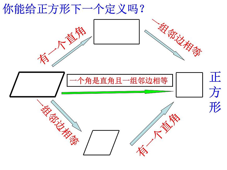 課件 第14課時    正方形的定義和性質第4頁