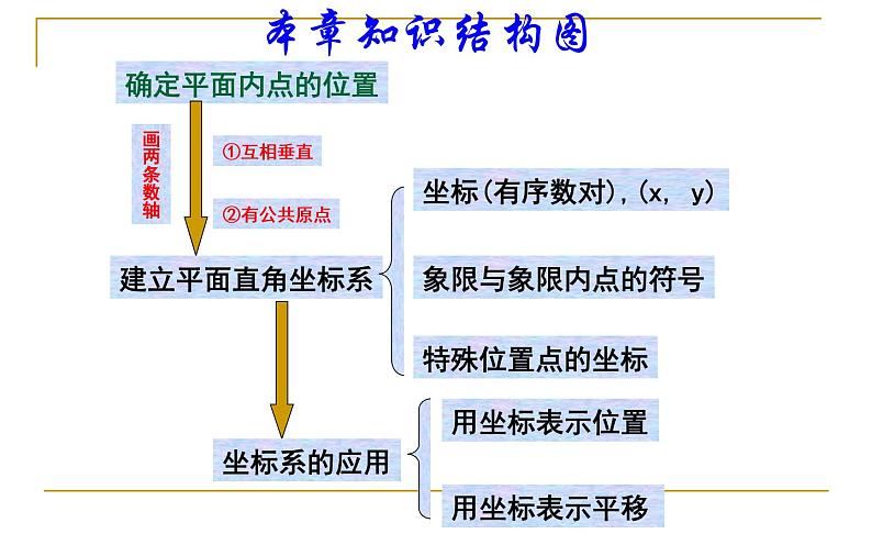 人教版 平面直角坐标系(复习课)教学课件02