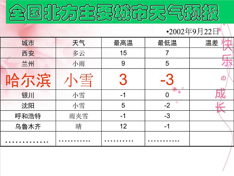 北师大版七年级上册第二章 有理数有理数的减法课件第3页