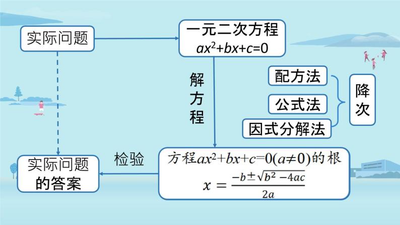 2021--2022学年人教版九年级数学上册21.4 一元二次方程小结课时2（PPT课件）04